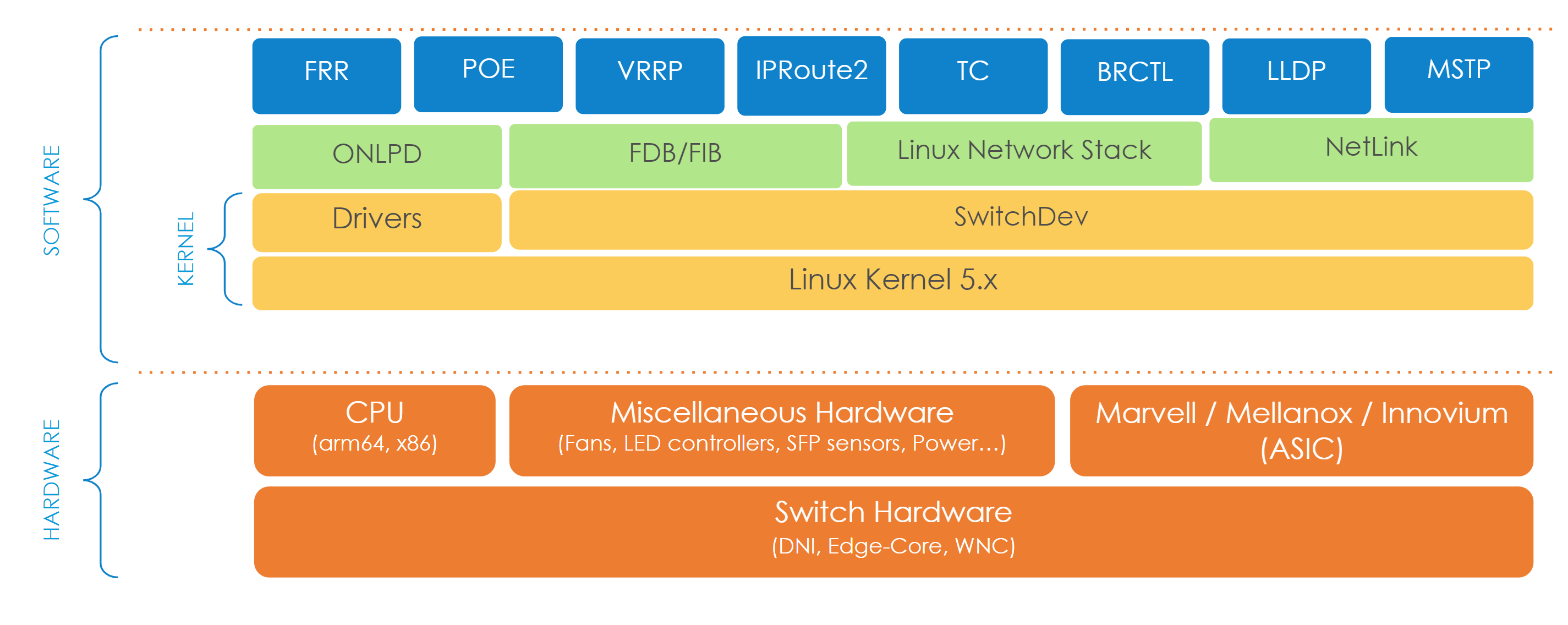 DENT OS Architecture Diagram